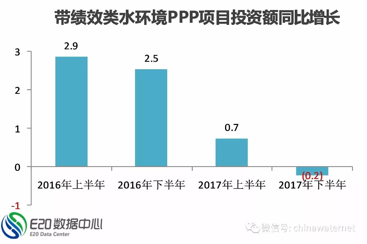三年大數據 縱覽水環(huán)境治理PPP項目五大分布特征