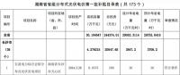 湖南公示173個省級分布式光伏電價補貼項目名單！