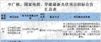 最新國家電投、中廣核、華能16個(gè)光伏項(xiàng)目招標(biāo)公告匯總：涉及光伏組件、光伏扶貧等