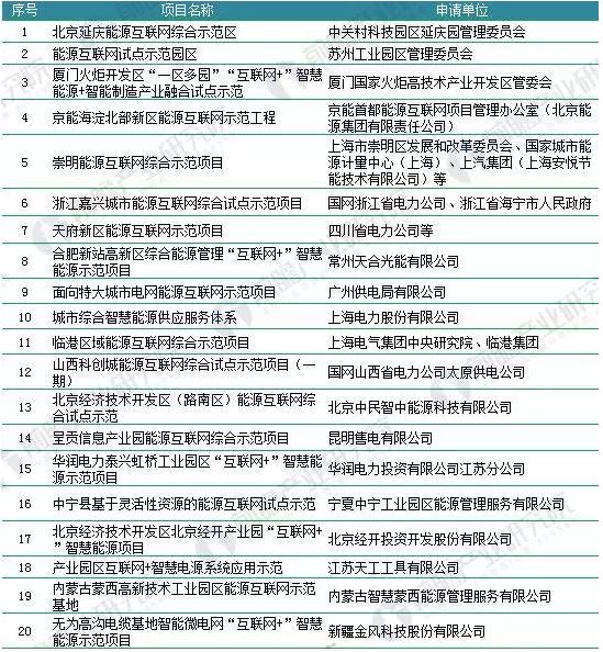 2018年能源互聯(lián)網行業(yè)分析：多項利好因素助推，勢頭正猛