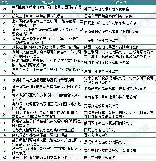 2018年能源互聯(lián)網行業(yè)分析：多項利好因素助推，勢頭正猛