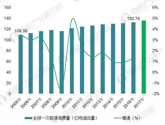 2018年能源互聯(lián)網行業(yè)分析：多項利好因素助推，勢頭正猛