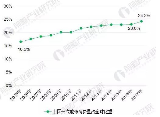 2018年能源互聯(lián)網行業(yè)分析：多項利好因素助推，勢頭正猛
