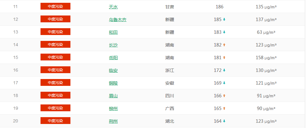  以PM2.5為準(zhǔn)國(guó)內(nèi)城市空氣質(zhì)量排名TOP50 （1月23日排名）