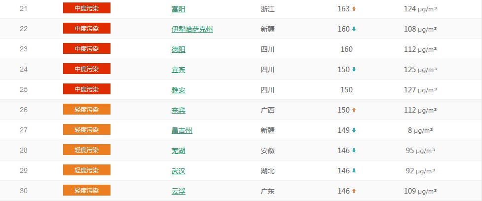  以PM2.5為準(zhǔn)國(guó)內(nèi)城市空氣質(zhì)量排名TOP50 （1月23日排名）