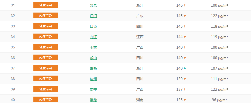  以PM2.5為準(zhǔn)國(guó)內(nèi)城市空氣質(zhì)量排名TOP50 （1月23日排名）