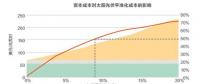 招標(biāo)體制對風(fēng)電光伏價(jià)格的影響