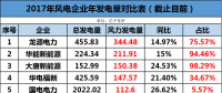 龍源、華能、大唐、華電等13家風企發(fā)電量大比拼！誰的風電業(yè)績最高？