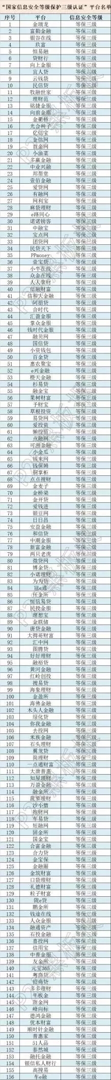 牛逼了！這些網(wǎng)貸平臺獲得了國家信息安全等級的最高評級