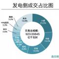 成交電量923億！河南年度雙邊協(xié)商交易競爭刷新紀錄 實現開門紅