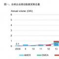 2017全球企業(yè)清潔能源購電再創(chuàng)歷史新高！