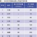 當(dāng)前我國海上風(fēng)電規(guī)劃調(diào)整情況、建設(shè)成本和挑戰(zhàn)