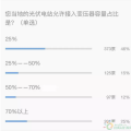 重大利好！戶用光伏低于接入變壓器容量25%的規(guī)定已經(jīng)取消