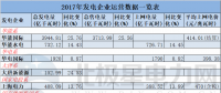 11家發(fā)電企業(yè)紛紛曬出2017年運營成績單 華能國際3944.81億千瓦時領(lǐng)跑！