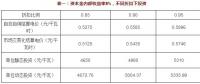 不同電價折扣 投資多少可以保證風光收益率？