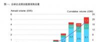 2017全球企業(yè)清潔能源購電再創(chuàng)歷史新高！