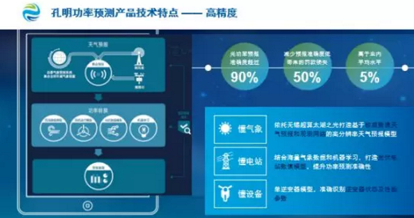 數(shù)據(jù)分析揭示電站性能、精準功率預(yù)測降低罰款……阿波羅光伏云?又有大動作