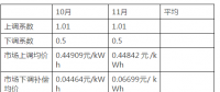 湖南省10月、11月的交易結算進入核對和公布階段：正偏差的考核力度遠小于負偏差