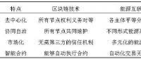 區(qū)塊鏈技術(shù)在能源互聯(lián)網(wǎng)中的應用及挑戰(zhàn)