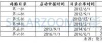 【數(shù)據(jù)】光伏、風電高速增長下 可再生能源補貼缺口到底有多大？