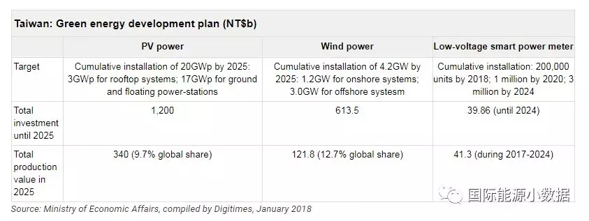 臺灣光伏、風電市場有多大？