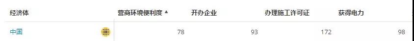 國家電網(wǎng)這項(xiàng)指標(biāo)要沖進(jìn)世界前50！也許你不熟悉 但它關(guān)系著我們的切身體驗(yàn)