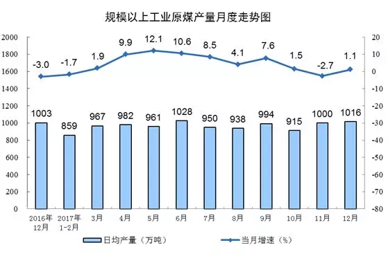 統(tǒng)計(jì)局發(fā)布12月份能源生產(chǎn)情況:火電增速由負(fù)轉(zhuǎn)正 同比增長(zhǎng)3.6%