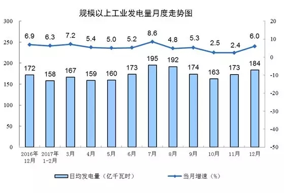 統(tǒng)計(jì)局發(fā)布12月份能源生產(chǎn)情況:火電增速由負(fù)轉(zhuǎn)正 同比增長(zhǎng)3.6%
