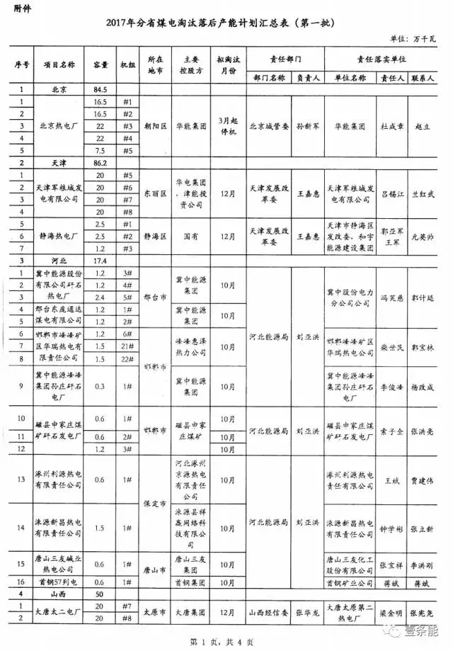 14省市發(fā)布煤電落后產(chǎn)能淘汰775.9萬千瓦，11省市超規(guī)劃關(guān)停220.95萬千瓦！