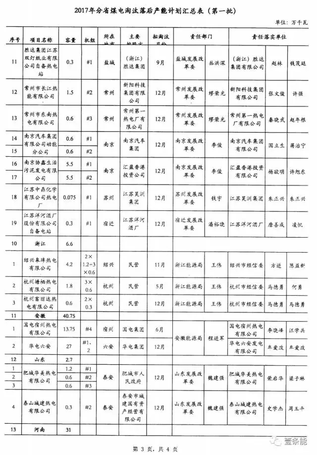 14省市發(fā)布煤電落后產(chǎn)能淘汰775.9萬千瓦，11省市超規(guī)劃關(guān)停220.95萬千瓦！