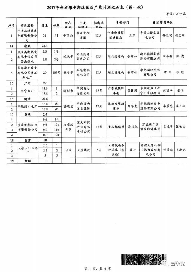 14省市發(fā)布煤電落后產(chǎn)能淘汰775.9萬千瓦，11省市超規(guī)劃關(guān)停220.95萬千瓦！