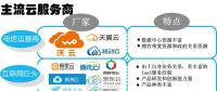 資金搶籌云計算板塊 關(guān)注細(xì)分領(lǐng)域龍頭