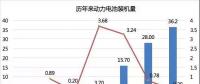 2017年動(dòng)力電池成績(jī)單：總裝機(jī)量約36.24GWh，寧德時(shí)代獨(dú)占三成