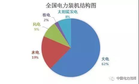 2017年全國(guó)電力發(fā)電，電力裝機(jī)版圖