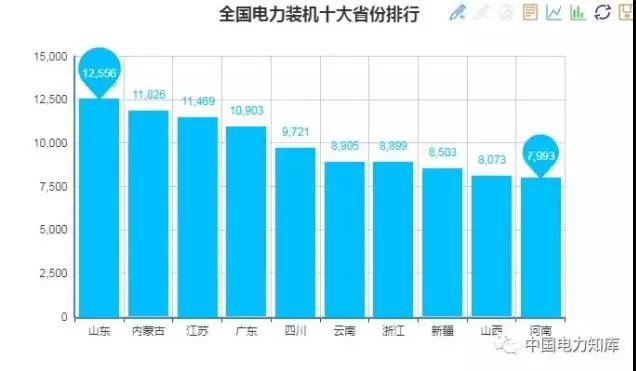 2017年全國(guó)電力發(fā)電，電力裝機(jī)版圖