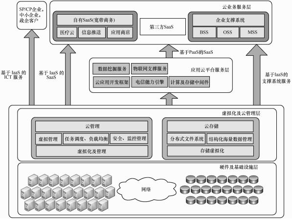 大數(shù)據(jù)發(fā)展火爆，云計(jì)算平臺(tái)主打安全至上