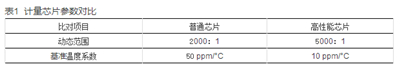 如何提升智能電表計(jì)量準(zhǔn)確性？
