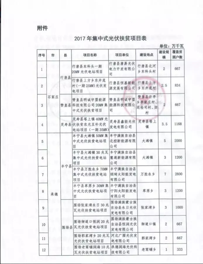 河北省公布2017年1.71GW集中式光伏扶貧項目名單，張家口占27個：要求2018年底前并網(wǎng)可享受0.2元度電補貼
