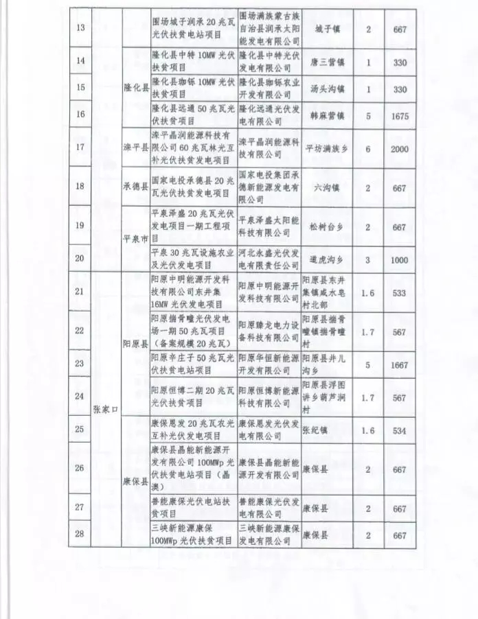 河北省公布2017年1.71GW集中式光伏扶貧項目名單，張家口占27個：要求2018年底前并網(wǎng)可享受0.2元度電補貼