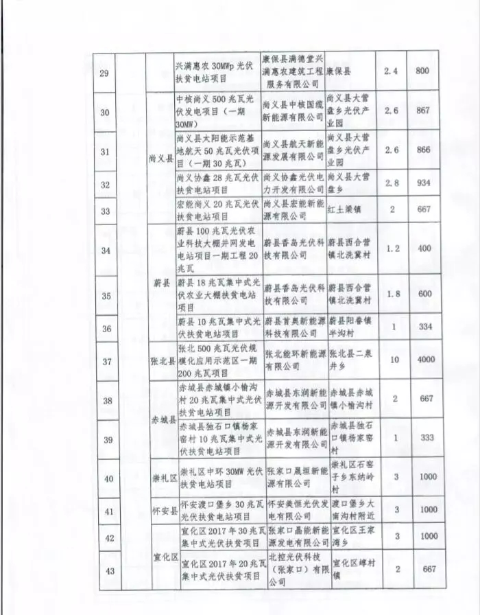 河北省公布2017年1.71GW集中式光伏扶貧項目名單，張家口占27個：要求2018年底前并網(wǎng)可享受0.2元度電補貼