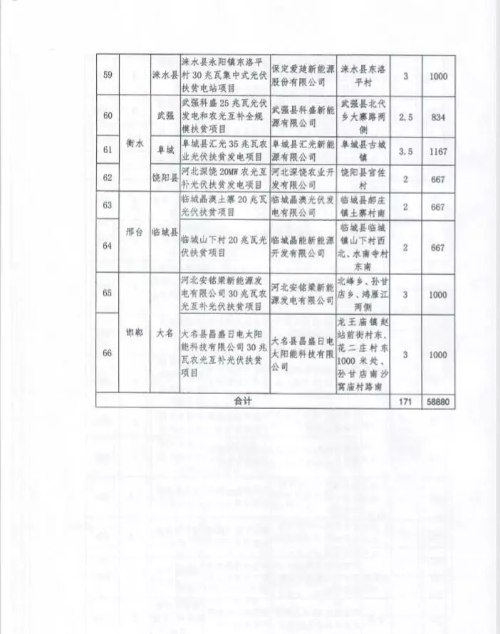 河北省公布2017年1.71GW集中式光伏扶貧項目名單，張家口占27個：要求2018年底前并網(wǎng)可享受0.2元度電補貼