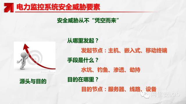 電力監(jiān)控系統(tǒng)信息安全現狀及其態(tài)勢分析