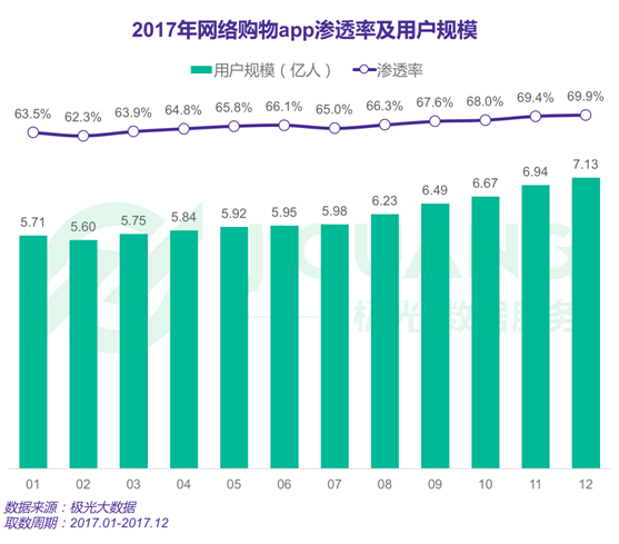 極光大數(shù)據(jù)：2017年度網(wǎng)絡(luò)購物app市場研究報(bào)告