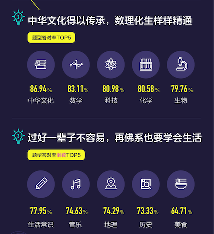 玩游戲也有大數(shù)據(jù) 來看看《國(guó)民知識(shí)結(jié)構(gòu)報(bào)告》