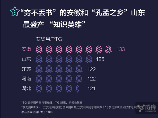 玩游戲也有大數(shù)據(jù) 來看看《國(guó)民知識(shí)結(jié)構(gòu)報(bào)告》