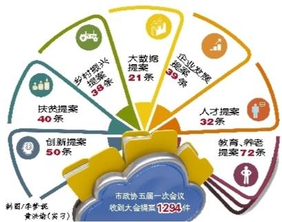 “大數(shù)據(jù)”告訴你，今年提案關注啥?