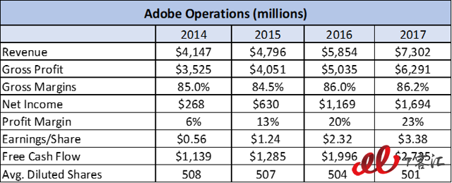 SaaS巨頭之爭：Adobe vs Salesforce，你更看好誰？