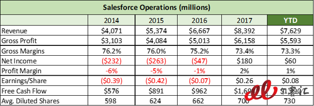 SaaS巨頭之爭：Adobe vs Salesforce，你更看好誰？
