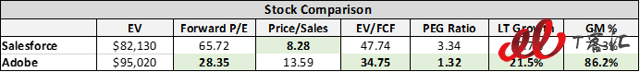 SaaS巨頭之爭：Adobe vs Salesforce，你更看好誰？