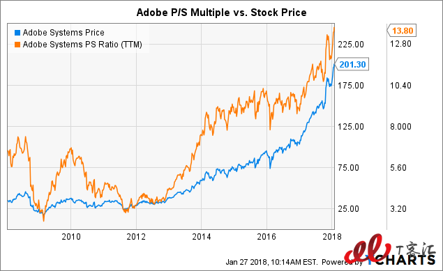 SaaS巨頭之爭(zhēng)：Adobe vs Salesforce，你更看好誰(shuí)？